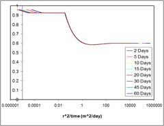 Problem 4 case 2 graph of outputs from STOMP