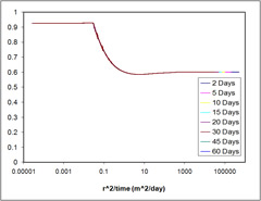 Problem 4 case 2 graph of outputs from TOUGH-Fx/Hydrate