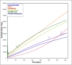 Problem 5 case A-1 graph of Gas Rate/Time