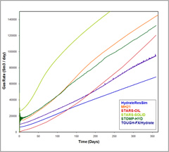 Problem 5 case B-1 graph of Gas Rate/Time