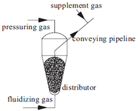 Schematic of Dry Feed Principle.