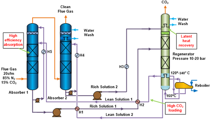 Simplified schematic of mixed-salt CO2 capture system at SRI