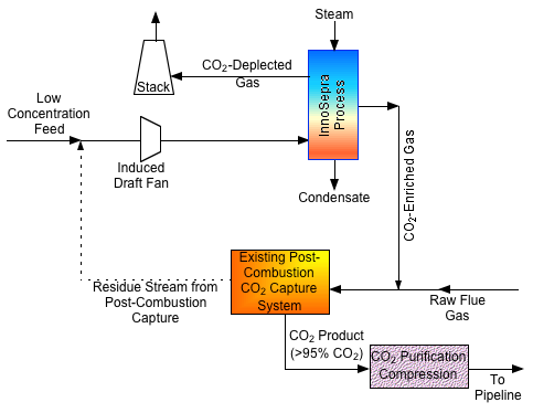 CO2 capture process schematic