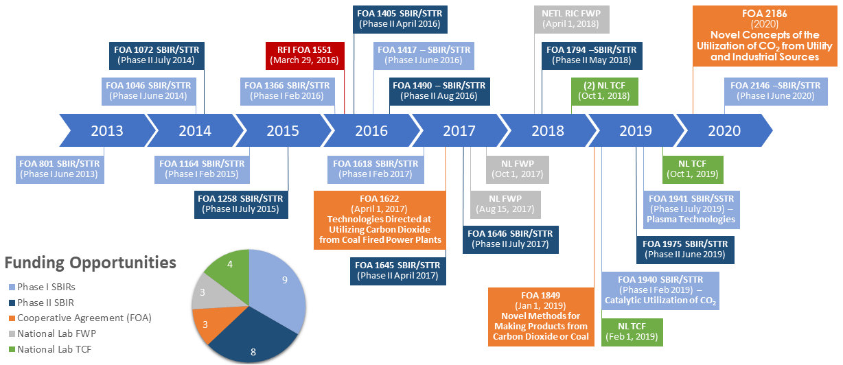 Carbon Utilization Timeline