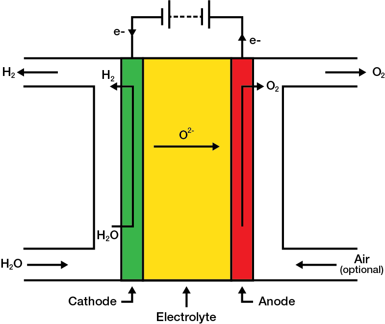 SOEC Operating principle