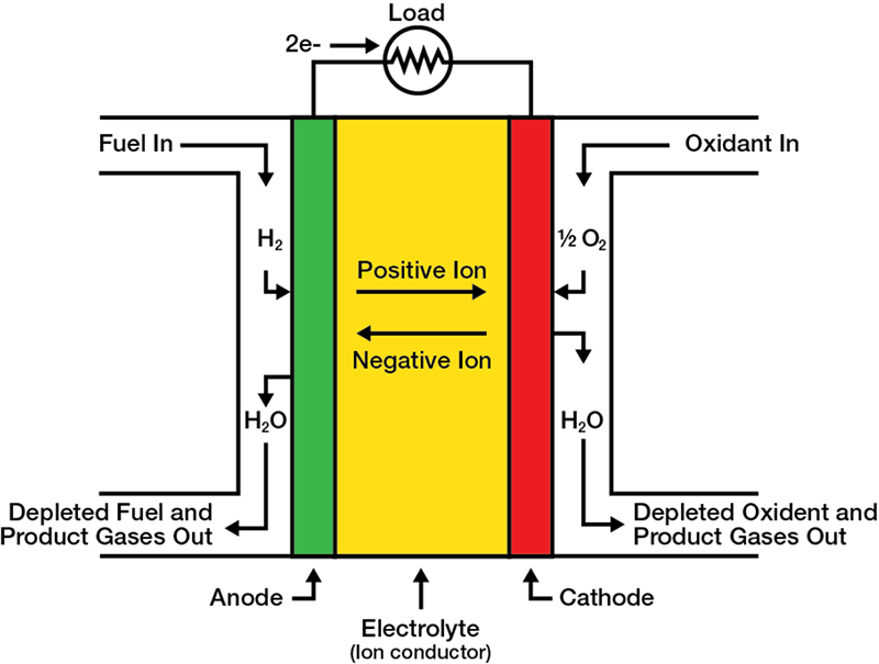 SOFC Operating principle