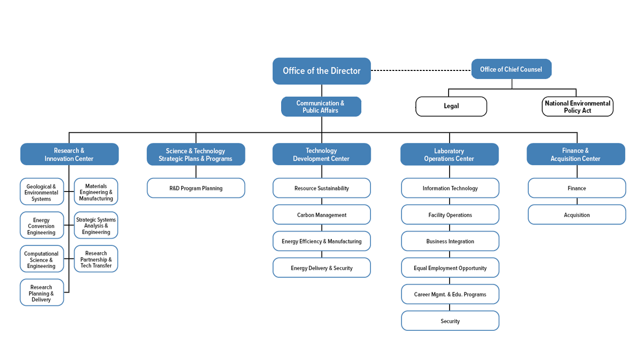 Org Chart 