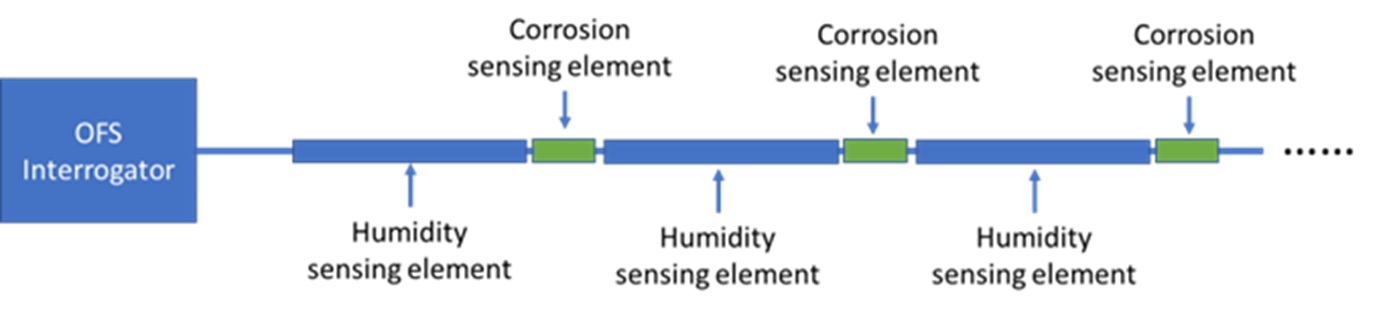 Schematic of distributed multi-parameter OFS sensor for simultaneous monitoring of corrosion and humidity.
