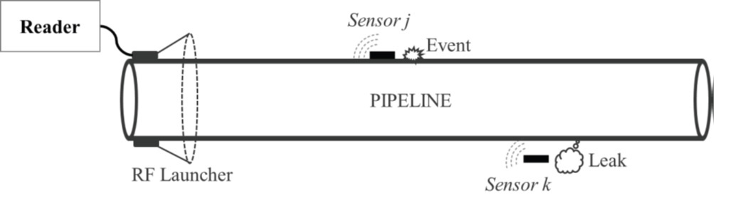 Schematic of single-line guided surface wave-based sensing for pipeline monitoring.