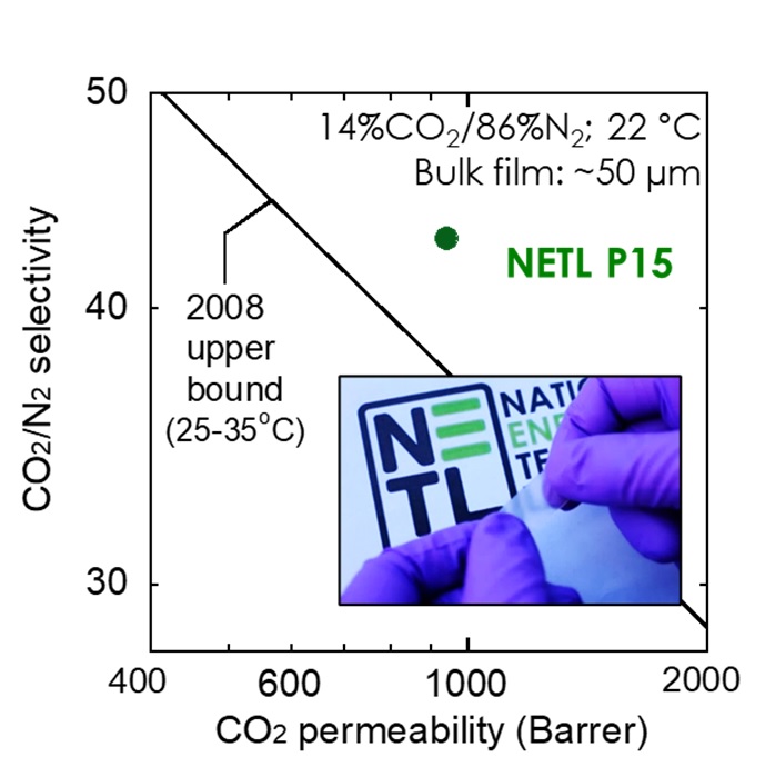 Figure 1: Gas separation properties of NETL’s blended rubbery polymer membrane (green dot).