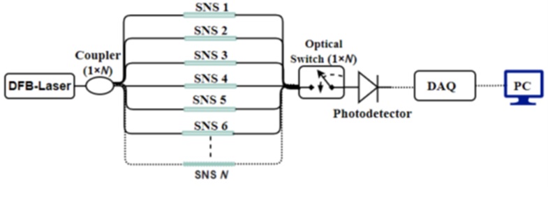 Schematic of multiplexed single-mode-no-core-single-mode (SNS) fiber sensors