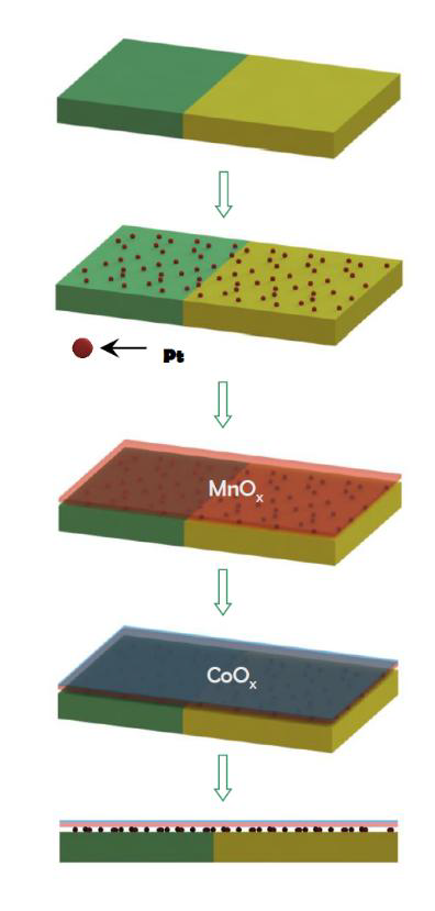 Schematic of ALD deposition procedure