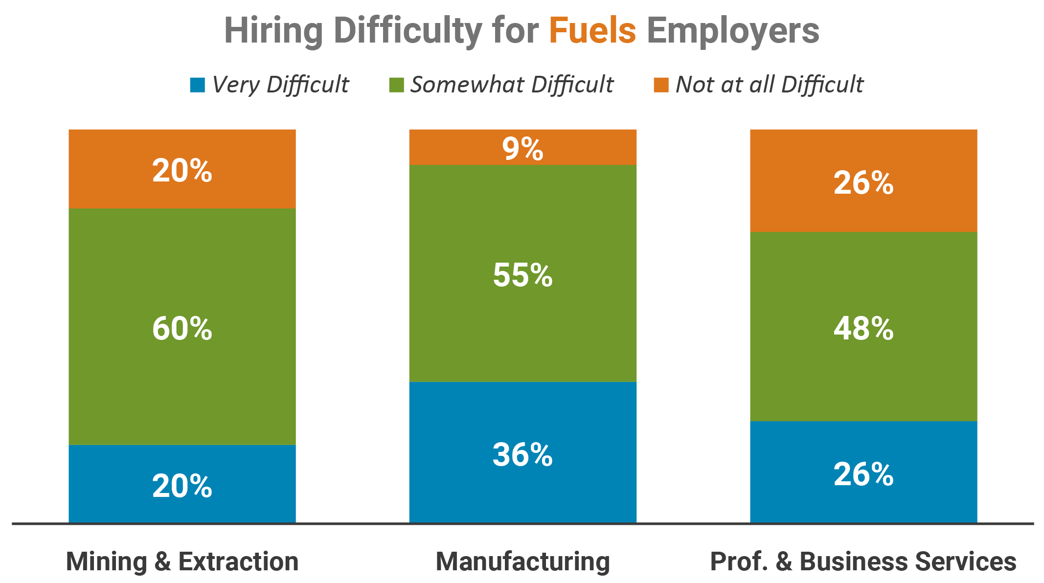Hiring Difficulty for Fuels Employers