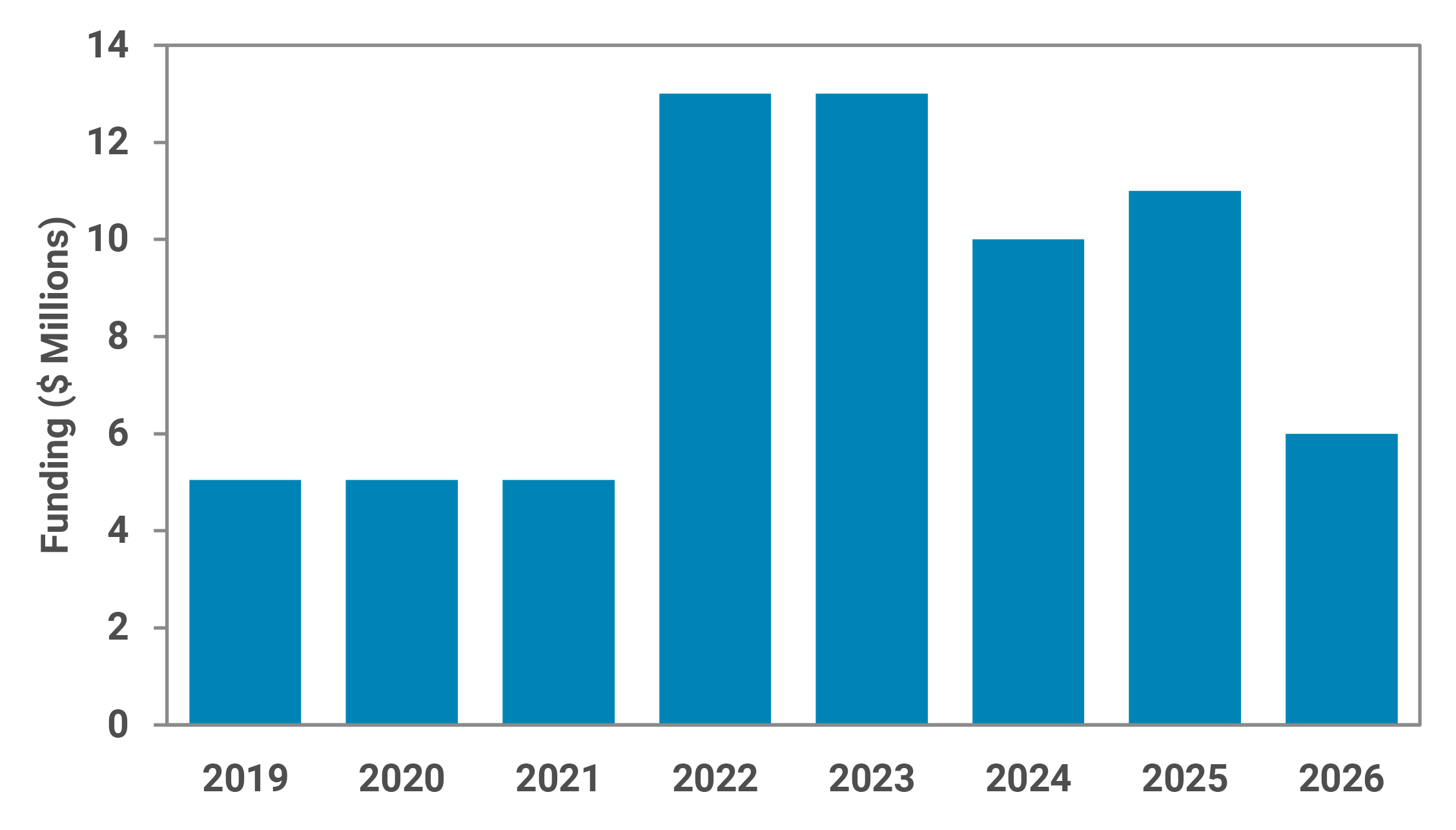 Annual Program Funding