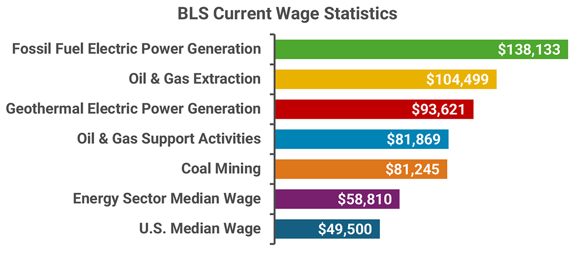 wages