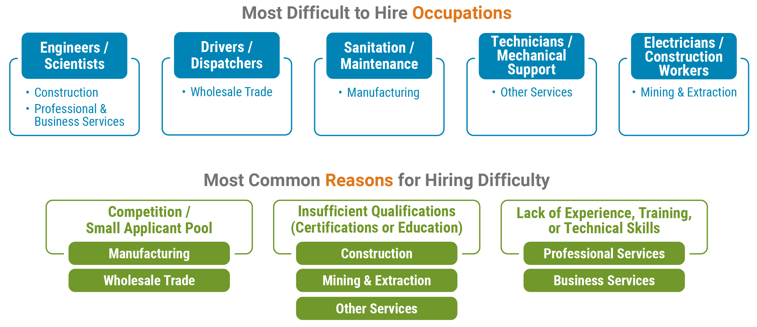 most difficult to hire occupations and most common reason for hiring difficulty