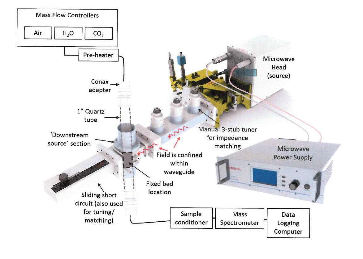 Converting Natural Gas to Valuable Chemicals with Microwave Technology