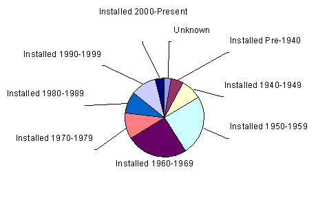 Figure 1. Pipeline Installation Dates for U.S. Gas Transmission and Distribution Lines