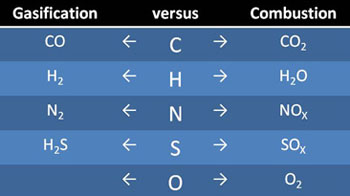 The table summarizes the main transformations of solid fuel constituents to gaseous species in both gasification and combustion. This shows clearly the marked differences between gasification (resulting in syngas) and combustion (resulting in exhaust gas).