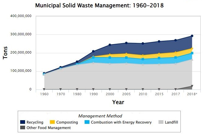 Municipal Solid Waste Management:1960-2018