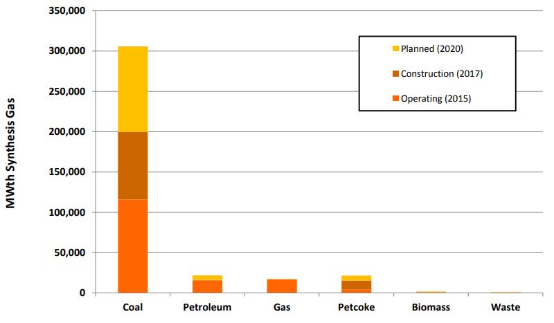 State of the Gasification Industry: Worldwide Gasification Database 2016 Update Gasification & Syngas Technologies Conference, Chris Higman, Vancouver, October 19, 2016