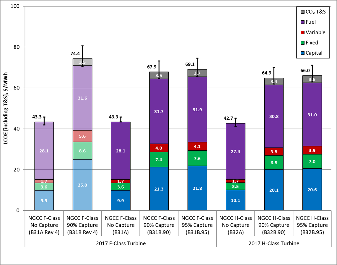 The Levelized Cost of Electricity (LCOE) results - reported in dollars per megawatt hour - for F- and H-class NGCC plants without and with CO2 capture (real 2018 dollars with an 85% capacity factor).