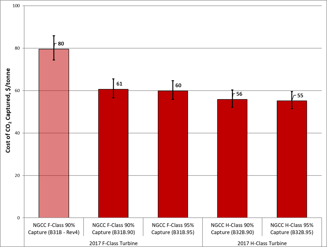 The cost of CO2 capture results - reported in dollars per tonne - for F- and H-class NGCC plants (real 2018 dollars with an 85% capacity factor). 