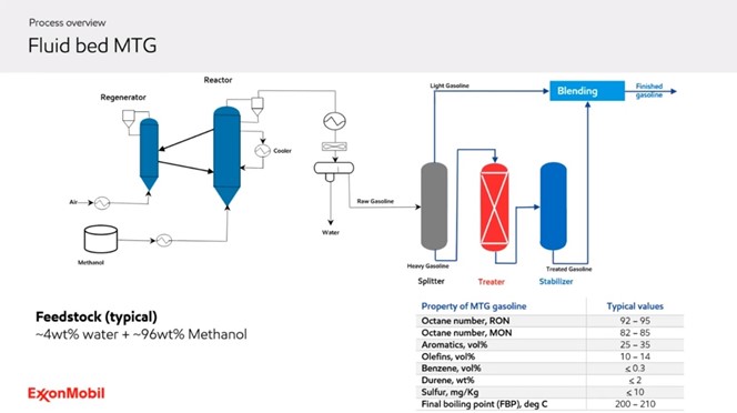 Figure 1: Methanol-to-Gasoline process  (ExxonMobil)