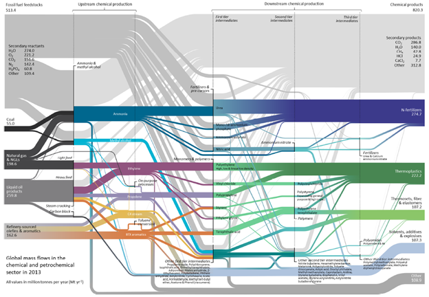 Figure 1: Sankey diagram depicting the passage of feedstock through the chemical sector: from fossil fuel feedstocks to chemical products. NGLs: Natural gas liquids, N-fertilizers: Nitrogenous fertilizer