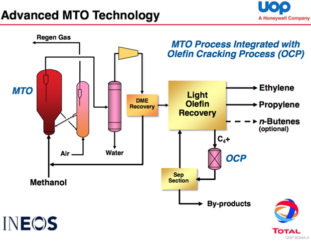 Figure 6: Simplified Process Flow Diagram for UOP/Hydro MTO Process1