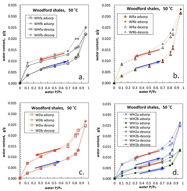 Figure 1: Adsorption and desorption isotherms for Woodford shales at 50 °C. Adsorption and desorption paths are indicated with blue and red arrows, respectively. The “a” and “b” sample designations denote 500-800 μm and 250-500 μm grain-size ranges, respectively.