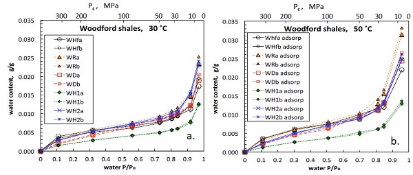 Figure 2: Water vapor adsorption isotherms on Woodford Shale samples, conducted at 30 and 50 °. P/Po is the relative humidity, controlled using saturated salt solutions. The “a” and “b” sample designations denote 500-800 μm and 250-500 μm grain-size ranges, respectively.