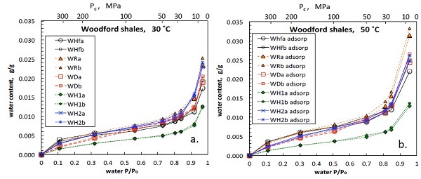 Figure 2: Water vapor adsorption isotherms on Woodford Shale samples, conducted at 30 and 50 °. P/Po is the relative humidity, controlled using saturated salt solutions. The “a” and “b” sample designations denote 500-800 μm and 250-500 μm grain-size ranges, respectively.