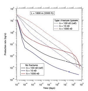 Figure 1: Results of the reference (base) case numerical simulations over a range of permeabilities where solid lines represent the unfractured system and dashed lines represent the hydraulicaly fractured reservoir.