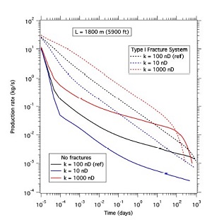 Figure 1: Results of the reference (base) case numerical simulations over a range of permeabilities where solid lines represent the unfractured system and dashed lines represent the hydraulicaly fractured reservoir.