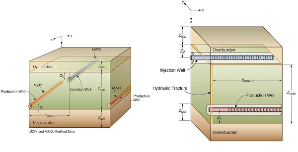 Figure 2: Detailed schematic of the shale reservoir investigated in the numberical simulations of enhanced oil recovery by means of gas displacement.