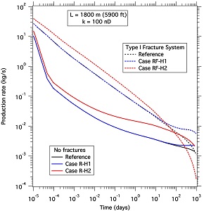 Figure 4: Numerical simulation results of enhanced oil recovery from shale by means of thermal stimulation (viscosity reduction).
