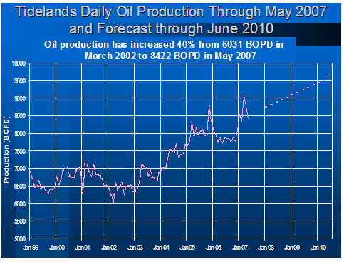 Tidelands Daily Oil Production Through May 2007 and Forecast through June 2010 Oil production has increased 40% from 6031 BOPD in March 2002 to 8422 BOPD in May 2007
