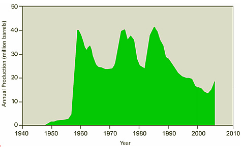 Oil production in Utah through 2005 showing an increase due, in part, to the discovery of Covenant field in the new central Utah thrust belt Jurassic Navajo Sandstone play. Source: Utah Division of Oil, Gas and Mining production records.