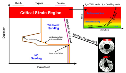 Rock failure is a function of shear strength. Sand production is also a function of tensile strength, stiffness characteristics, drawdown, and total strain.