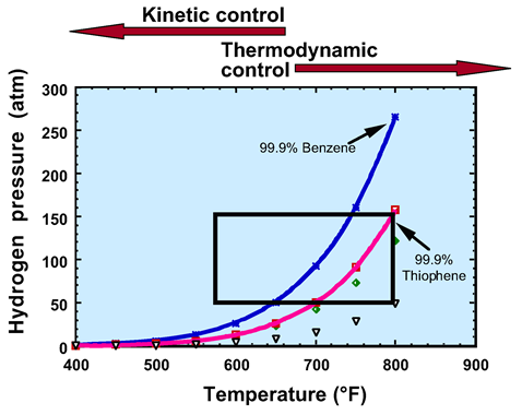 Boundaries between the kinetic and thermodynamic control regions  for hydrodesulfurization of thiophenes.