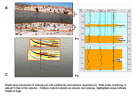 Sheet sand expression in outcrop (a) with wireline (b) and seismic response (c). Note scale of outcrop is almost ¼ that of the seismic. Outlines indicate sheets on seismic and outcrop, highlighted areas indicate sheets in logs.