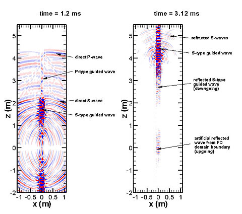 Two snapshots of waves propagating in a borehole in elastic layered media. Reflection, scattering, and mode conversion of the borehole guided wave at the interface are visible in the image at right.