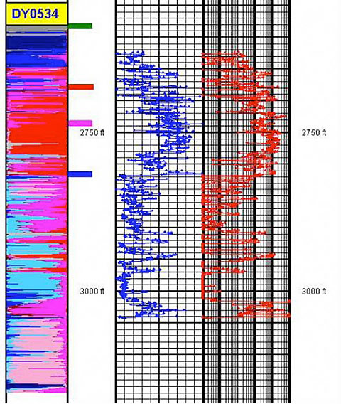 Cluster assignments compared to core data.