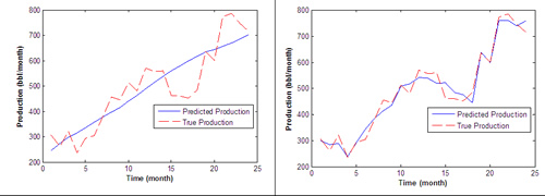 Testing of modified capacitance model with field data from the Monument Butte field shows improved resilience to effects of well interventions at 15 and 18 months. Using the conventional capacitance model (left), predicted production reflects overall increase but misses detailed variations captured by modified model (right).