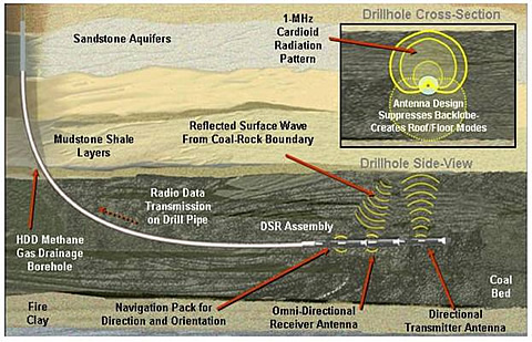 Radar measurements while drilling for horizontal directional drilling, navigating, and structure detection.