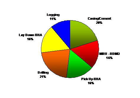 Allocation of rig time for a Niobrara well