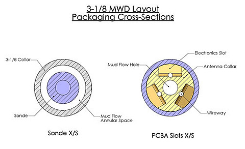 Bottomhole assembly cross-section, top view.