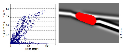 Modeling data: Spectral amplitudes cross-plot (left) and illuminated gas reservoir on the seismic section (right).