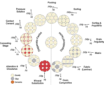 Conceptual model illustrating that depositional parameters such as sorting, packing, grain angularity, fabric and diagenesis have predictable relations with porosity and elastic properties.